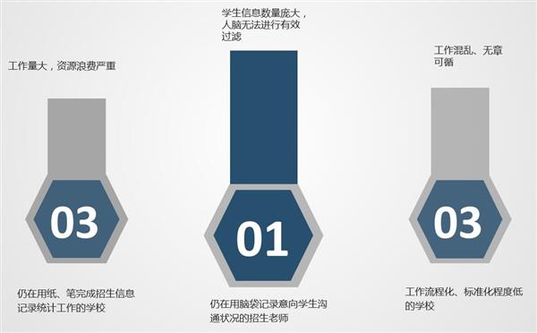 招生工作信息化程度低的學(xué)校 招生工作信息化程度低的學(xué)校