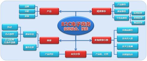 承德電子商務(wù)學(xué)校：電子商務(wù)經(jīng)營模式有哪些？
