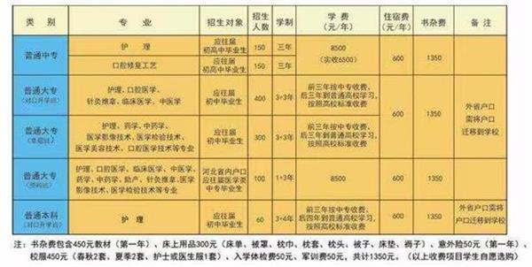 石家莊北方醫(yī)學(xué)中等專業(yè)學(xué)校什么專業(yè)好學(xué)？   