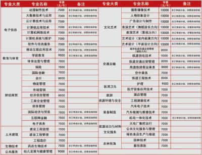 大數(shù)據(jù)專業(yè)畢業(yè)后工資高嗎？   