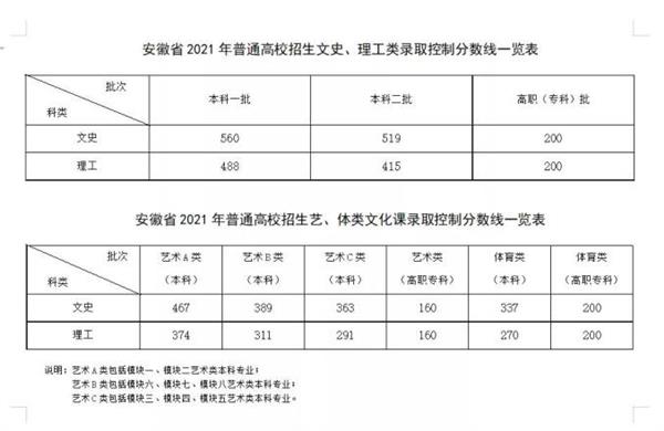 多地高考分數(shù)線公布_快來看一看 多地高考分數(shù)線公布_快來看一看