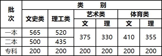 多地高考分數(shù)線公布_快來看一看 多地高考分數(shù)線公布_快來看一看