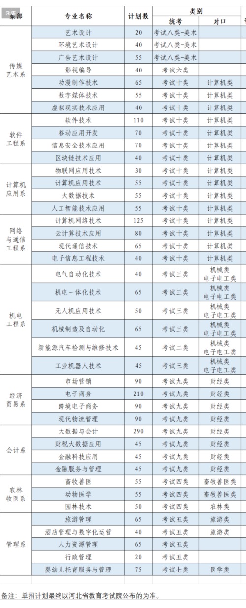 石家莊信息工程職業(yè)學院2022年單招招生簡章