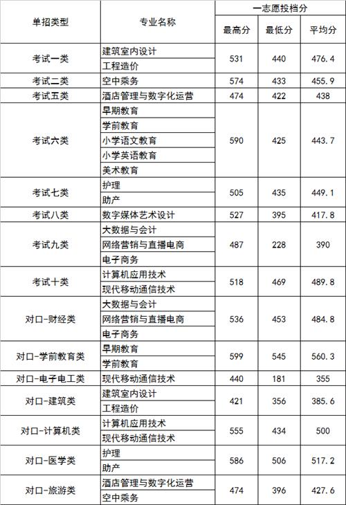 2022年河北正定師范高等專科學校高職單招一志愿分數(shù)線1