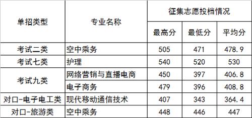 2022年河北正定師范高等?？茖W(xué)校高職單招二志愿分數(shù)線