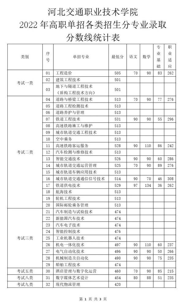 2022年河北交通職業(yè)技術學院高職單招分數(shù)線