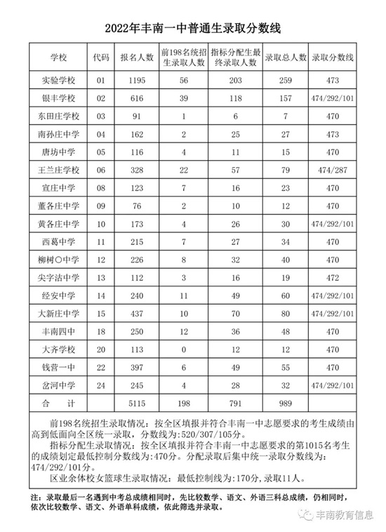 豐南一中錄取分數(shù)線公布！