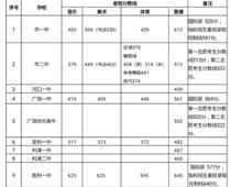 2019年山東東營(yíng)中考錄取分?jǐn)?shù)線（已公布）